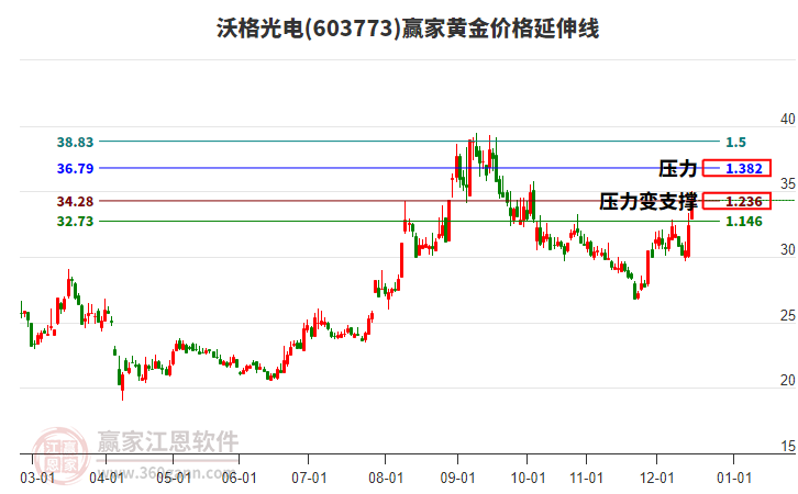 603773沃格光電黃金價格延伸線工具 603773沃格光電黃金價格延伸線工具