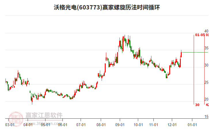 603773沃格光電螺旋歷法時間循環(huán)工具 603773沃格光電螺旋歷法時間循環(huán)工具