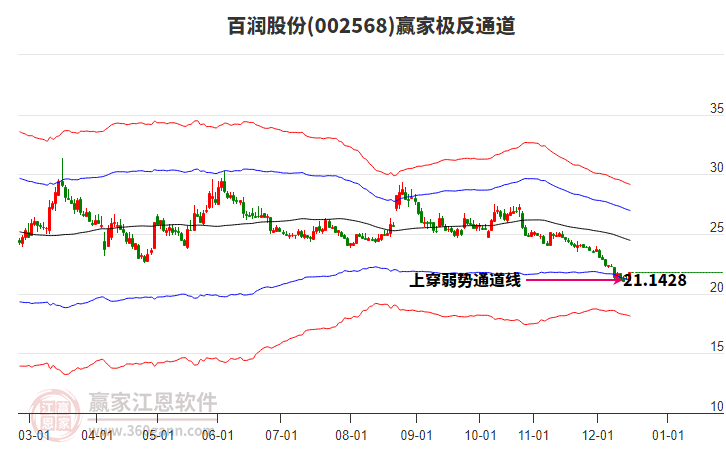 002568百潤股份贏家極反通道工具