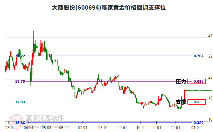 600694大商股份黃金價(jià)格回調(diào)支撐位工具