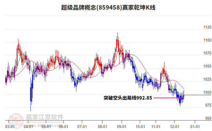 859458超級(jí)品牌贏家乾坤K線工具