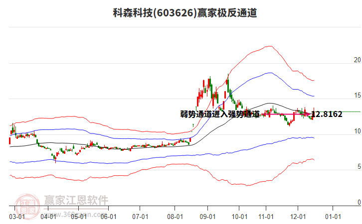 603626科森科技贏家極反通道工具