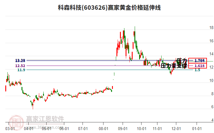 603626科森科技黃金價格延伸線工具