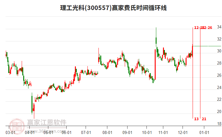 300557理工光科費氏時間循環(huán)線工具