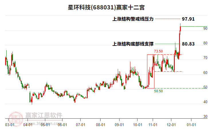 688031星環(huán)科技贏家十二宮工具