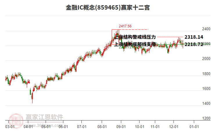 859465金融IC贏家十二宮工具