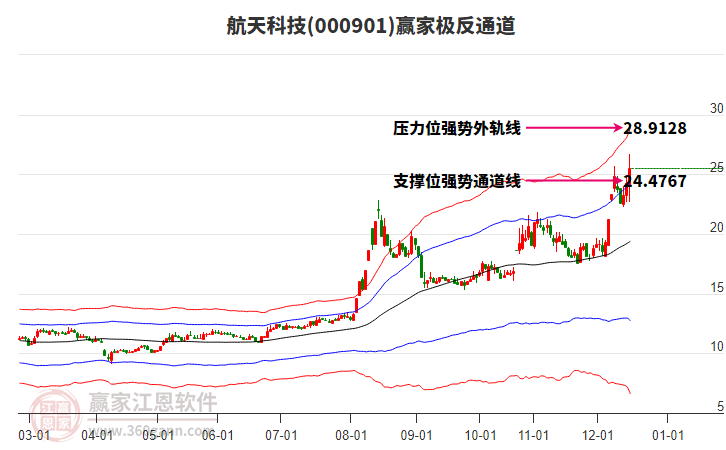 000901航天科技贏家極反通道工具
