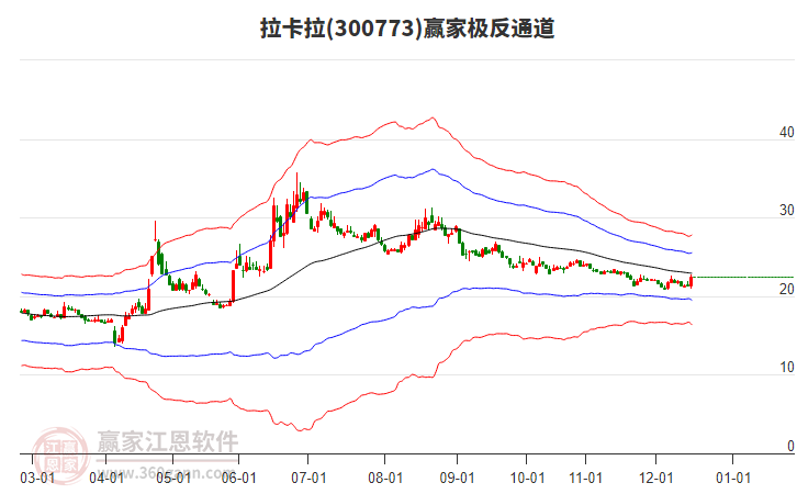 300773拉卡拉贏家極反通道工具