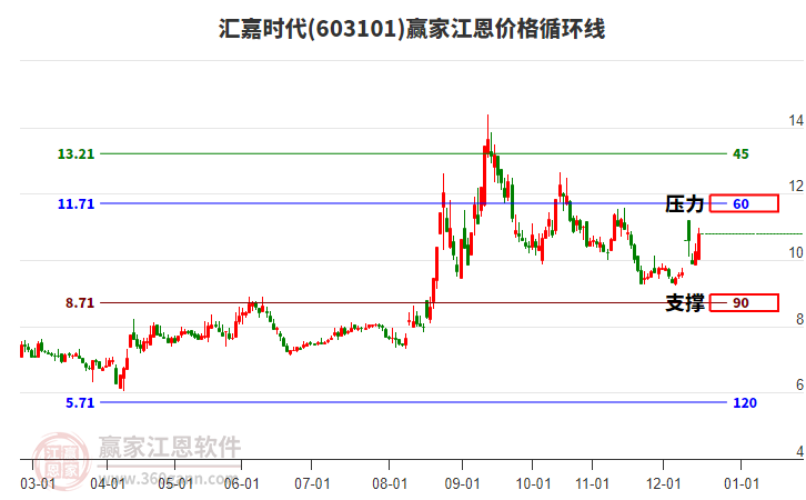 603101匯嘉時(shí)代江恩價(jià)格循環(huán)線工具