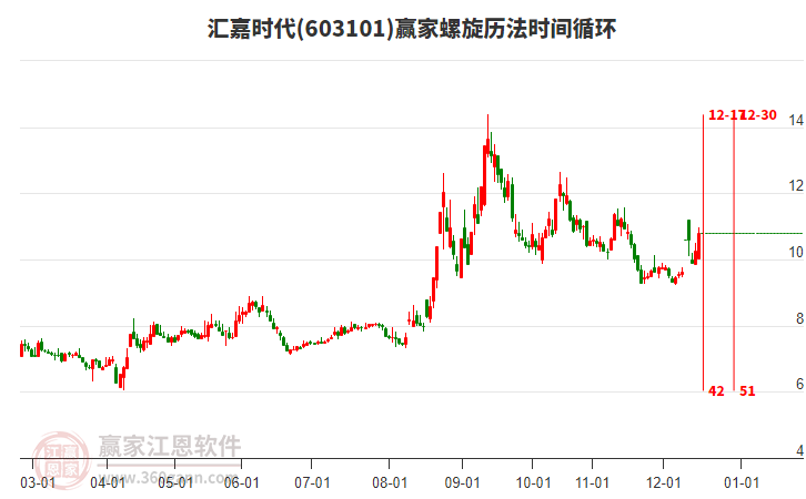 603101匯嘉時(shí)代螺旋歷法時(shí)間循環(huán)工具