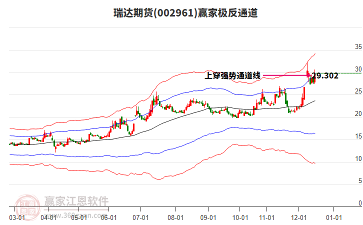 002961瑞達(dá)期貨贏家極反通道工具