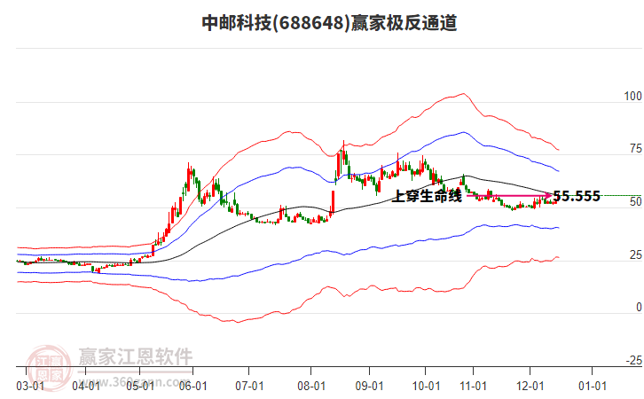 688648中郵科技贏家極反通道工具