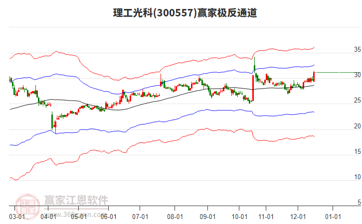 300557理工光科贏家極反通道工具