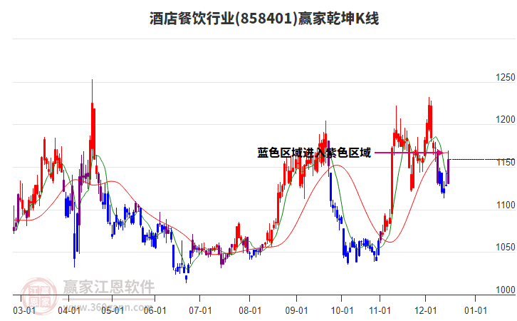 858401酒店餐飲贏家乾坤K線工具