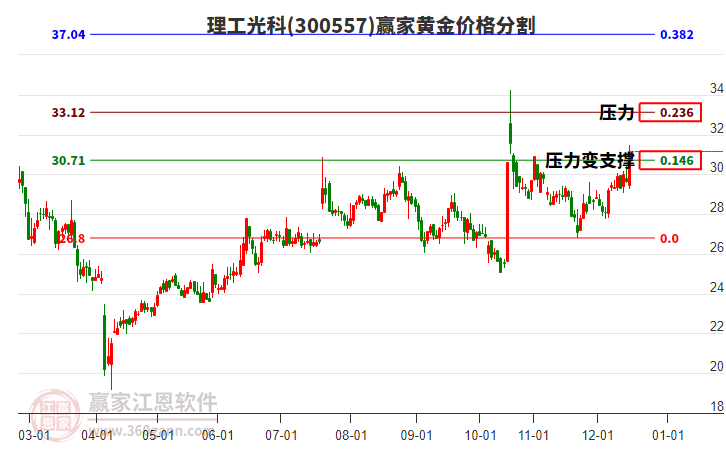 300557理工光科黃金價格分割工具