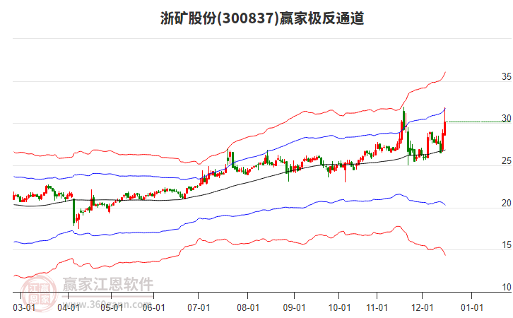 300837浙礦股份贏家極反通道工具