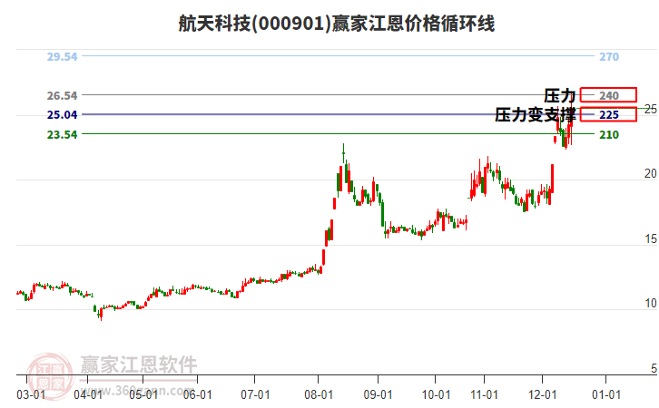 000901航天科技江恩價(jià)格循環(huán)線工具