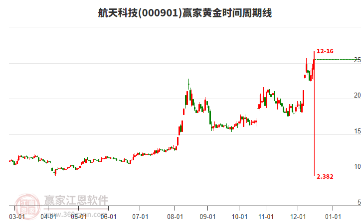 000901航天科技黃金時(shí)間周期線工具