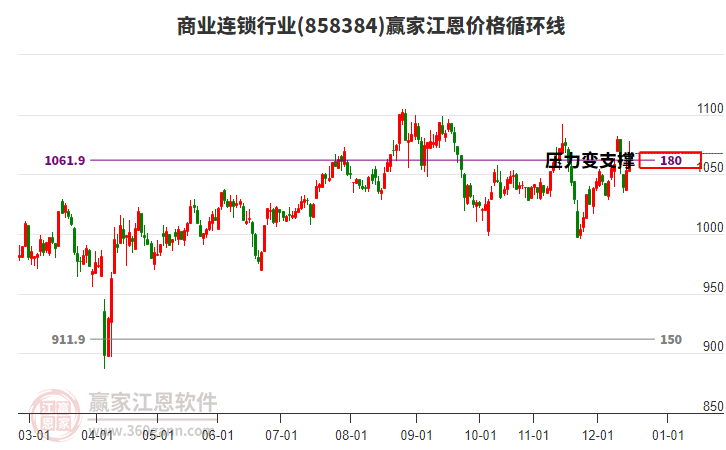 商業(yè)連鎖行業(yè)江恩價(jià)格循環(huán)線工具 商業(yè)連鎖行業(yè)江恩價(jià)格循環(huán)線工具