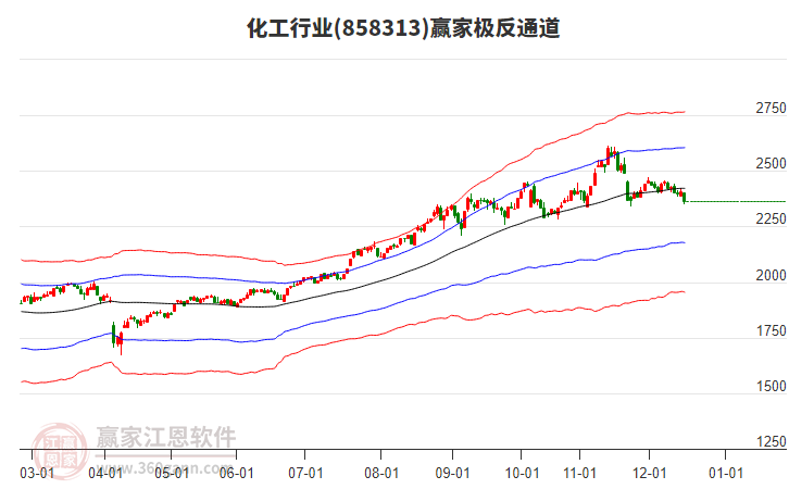 858313化工贏家極反通道工具