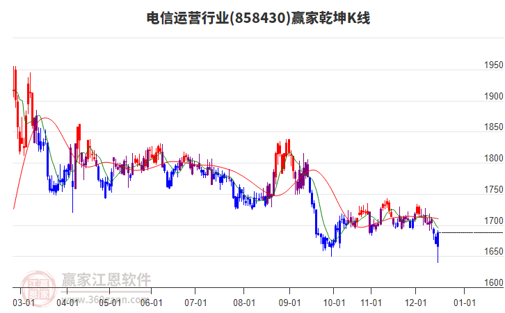858430電信運(yùn)營(yíng)贏家乾坤K線工具
