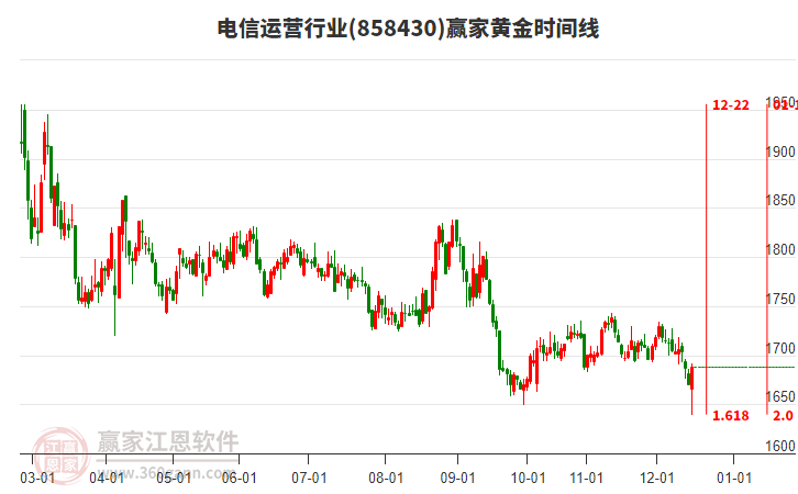 電信運(yùn)營(yíng)行業(yè)黃金時(shí)間周期線工具