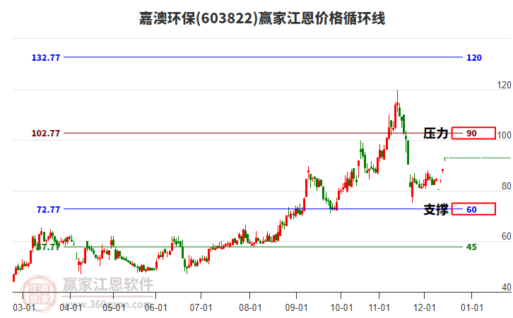 603822嘉澳環(huán)保江恩價(jià)格循環(huán)線工具