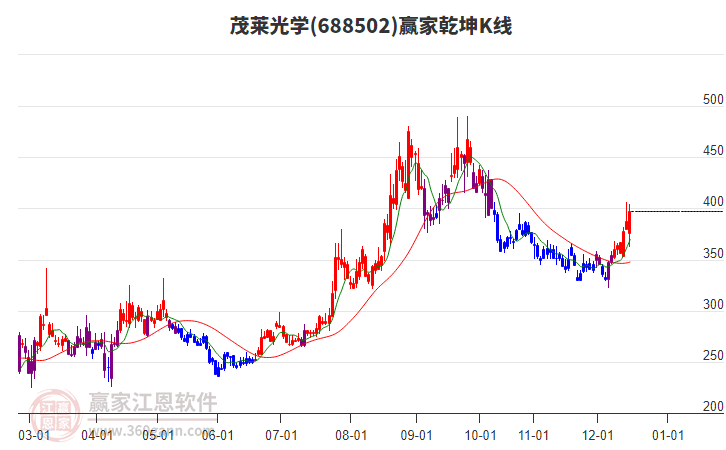 688502茂萊光學贏家乾坤K線工具