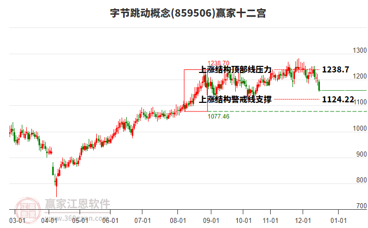859506字節(jié)跳動贏家十二宮工具 859506字節(jié)跳動贏家十二宮工具