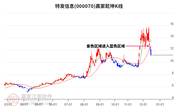 000070特發(fā)信息贏家乾坤K線工具 000070特發(fā)信息贏家乾坤K線工具