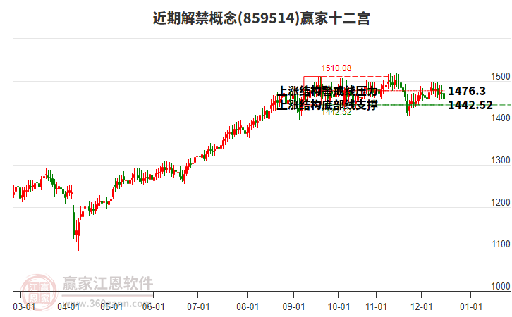 859514近期解禁贏家十二宮工具