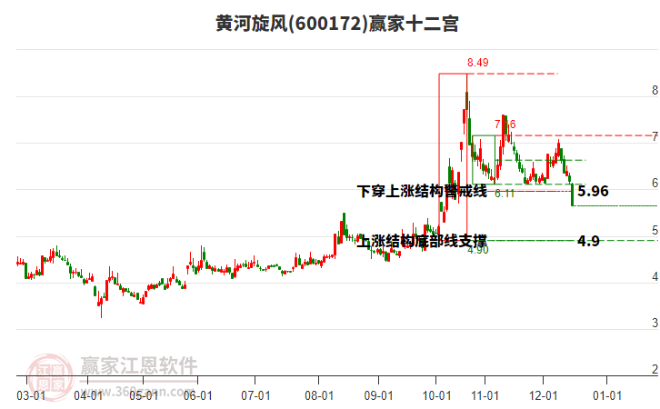 600172黃河旋風(fēng)贏家十二宮工具