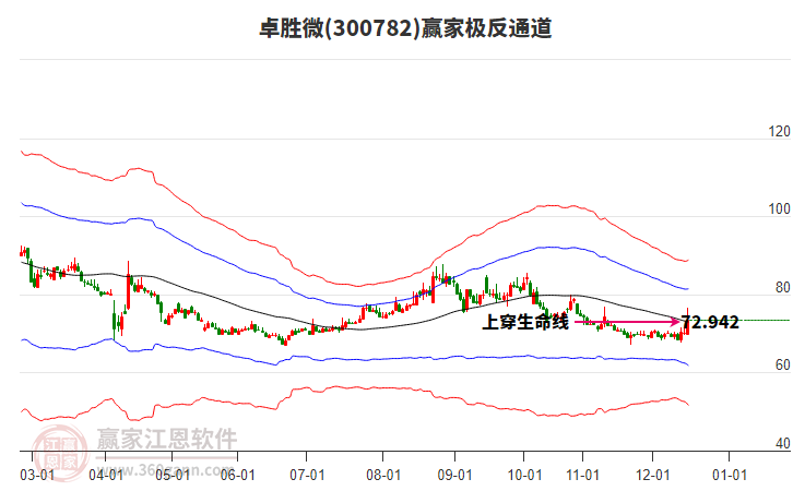 300782卓勝微贏家極反通道工具