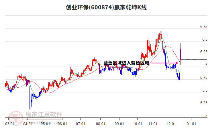 600874創(chuàng)業(yè)環(huán)保贏家乾坤K線工具