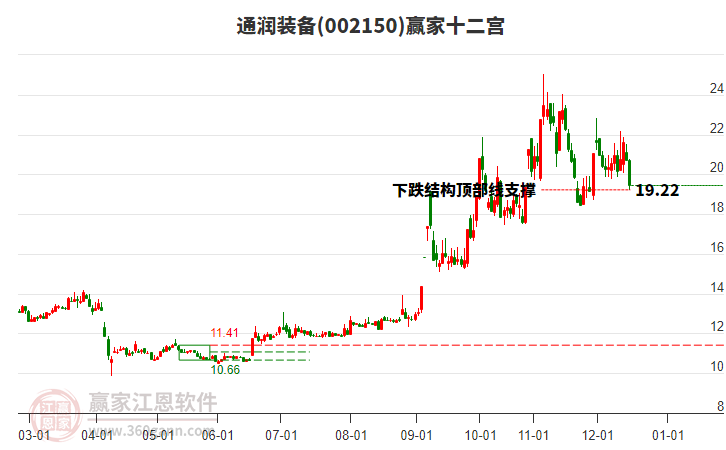 002150通潤裝備贏家十二宮工具 002150通潤裝備贏家十二宮工具