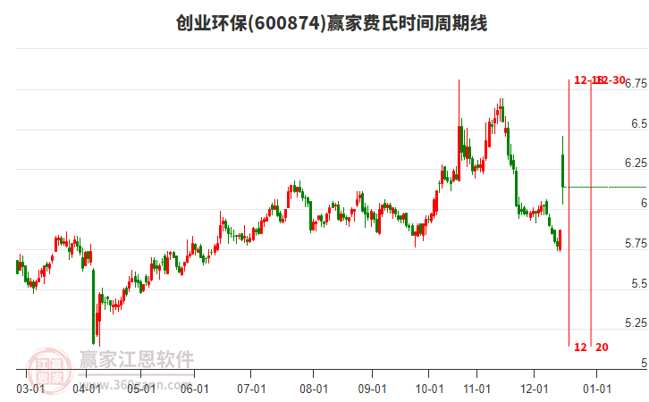 600874創(chuàng)業(yè)環(huán)保費(fèi)氏時(shí)間周期線工具