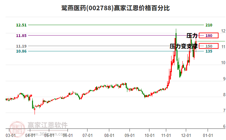 002788鷺燕醫(yī)藥江恩價格百分比工具