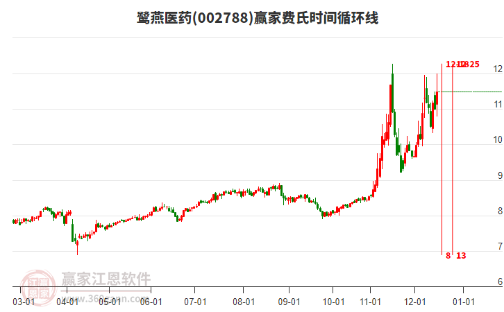 002788鷺燕醫(yī)藥費氏時間循環(huán)線工具