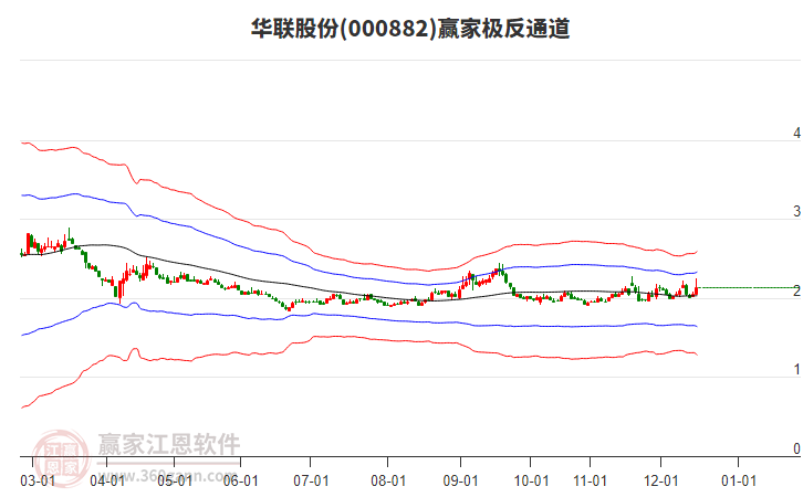 000882華聯(lián)股份贏家極反通道工具
