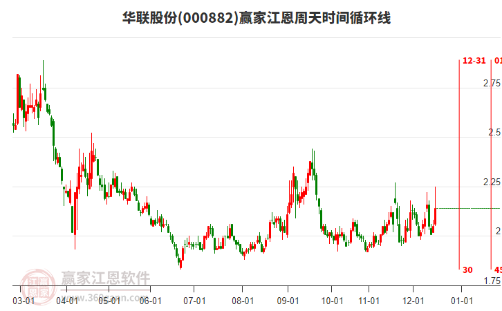 華聯(lián)股份12月16日漲幅4.39%，江恩周天時(shí)間循環(huán)線顯示近期時(shí)間窗12月31日