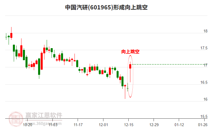 中國(guó)汽研形成向上跳空形態(tài)