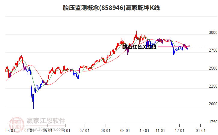 858946胎壓監(jiān)測(cè)贏家乾坤K線工具