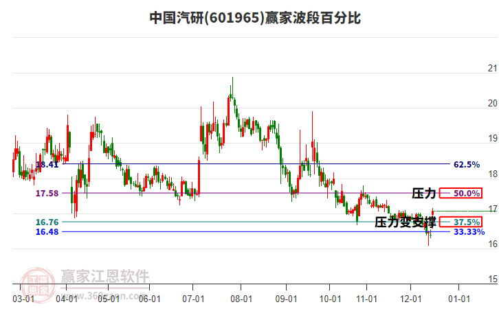 601965中國(guó)汽研波段百分比工具