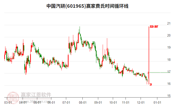 601965中國(guó)汽研費(fèi)氏時(shí)間循環(huán)線工具