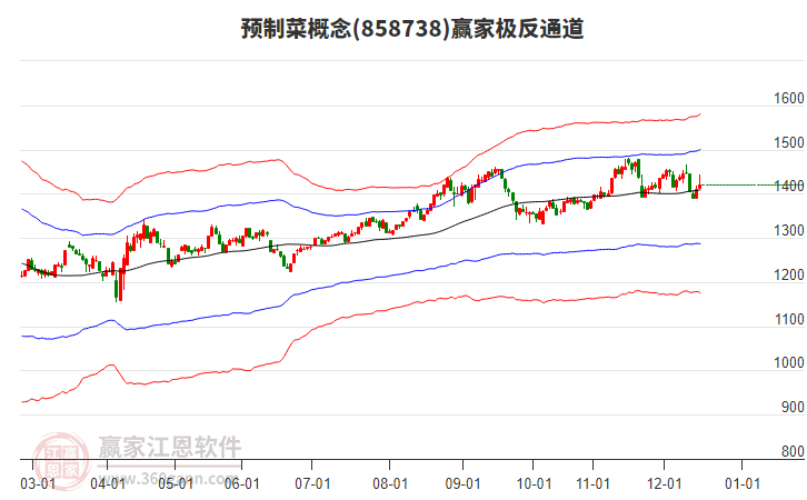 858738預(yù)制菜贏家極反通道工具