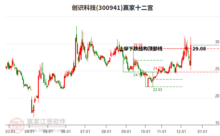 300941創(chuàng)識科技贏家十二宮工具 300941創(chuàng)識科技贏家十二宮工具