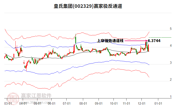 002329皇氏集團(tuán)贏(yíng)家極反通道工具