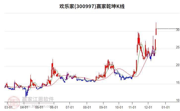 300997歡樂家贏家乾坤K線工具
