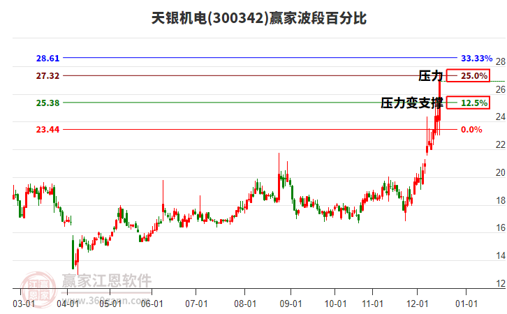 300342天銀機電贏家波段百分比工具