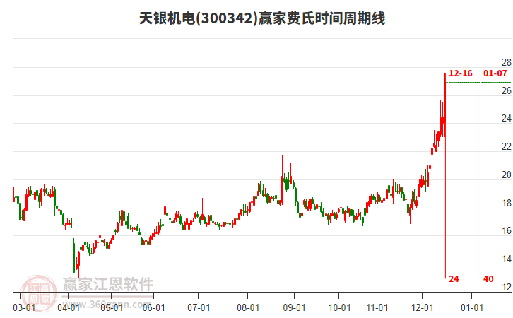 300342天銀機電贏家費氏時間周期線工具